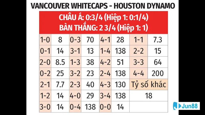 Nhận định Vancouver Whitecaps vs Houston Dynamo 12 nhan dinh vancouver whitecaps vs houston dynamo thanh tich gan day